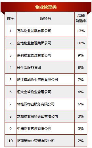 2018中國房地產(chǎn)開發(fā)企業(yè)500強(qiáng)首選服務(wù)商品牌物業(yè)管理類榜單發(fā)布