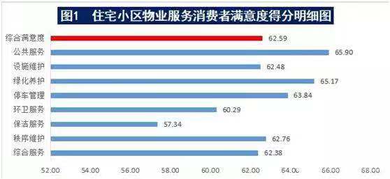 中消協(xié)發(fā)布國內(nèi)部分住宅小區(qū)物業(yè)服務(wù)調(diào)查體驗(yàn)報(bào)告